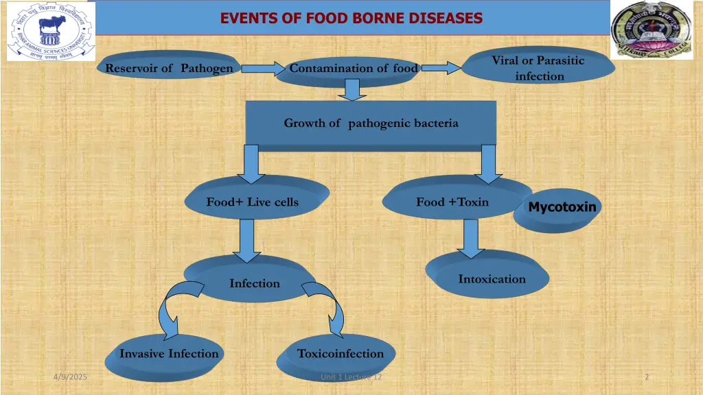events of food borne diseases