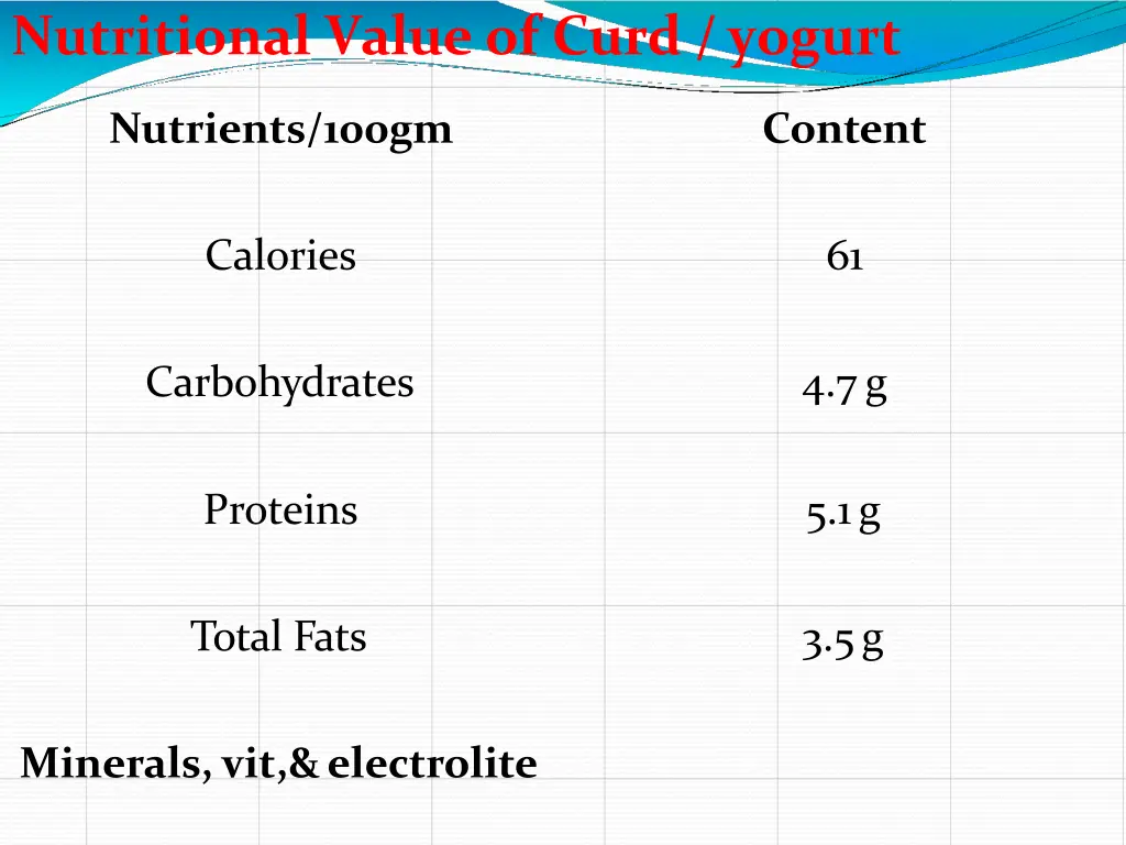 nutritional value of curd yogurt