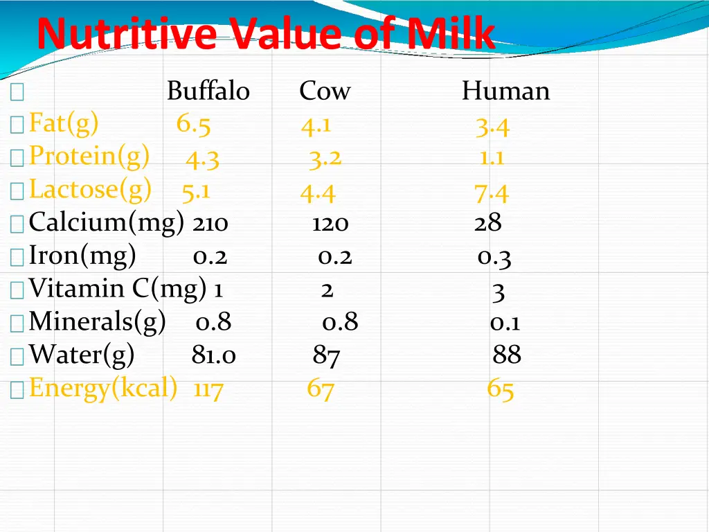 nutritive value of milk