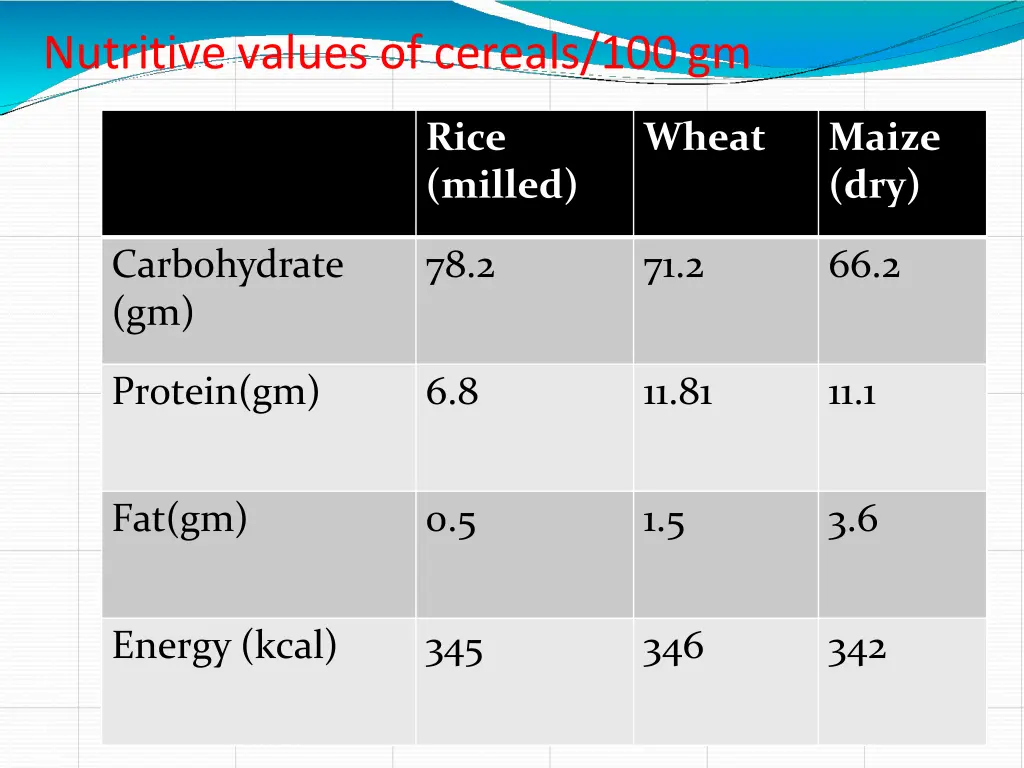 nutritive values of cereals 100gm
