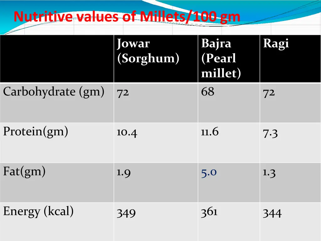 nutritive values of millets 100 gm