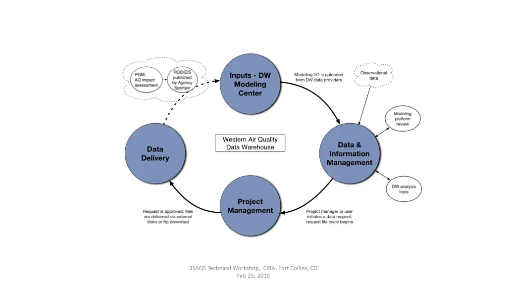 3saqs technical workshop cira fort collins