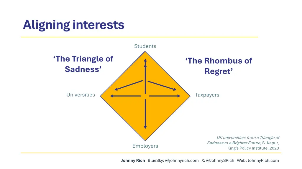 aligning interests