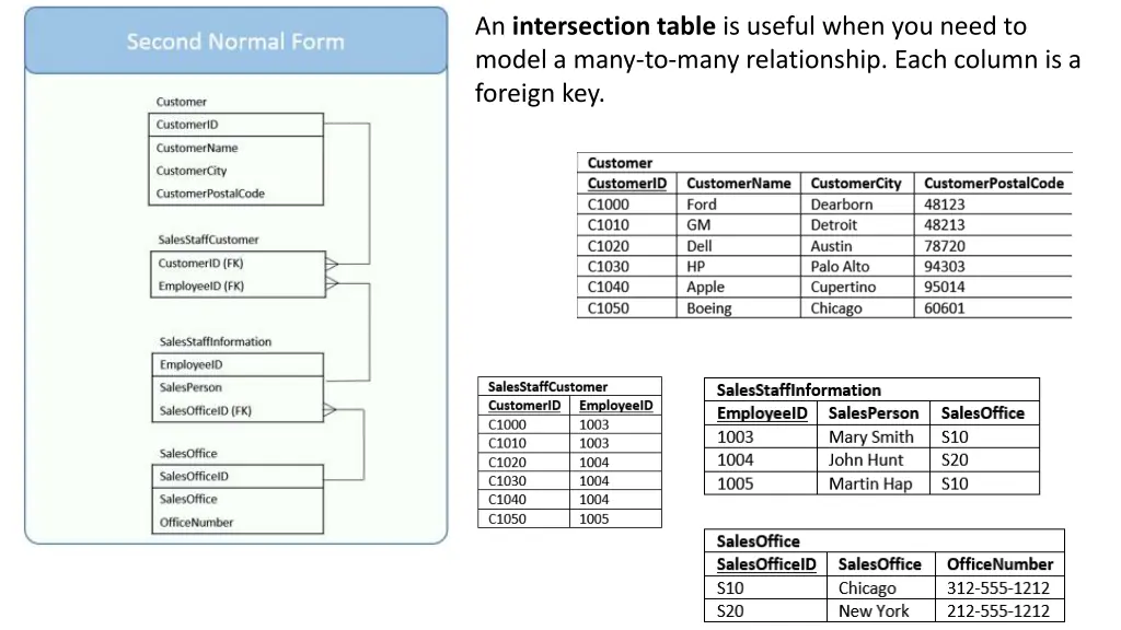 an intersection table is useful when you need