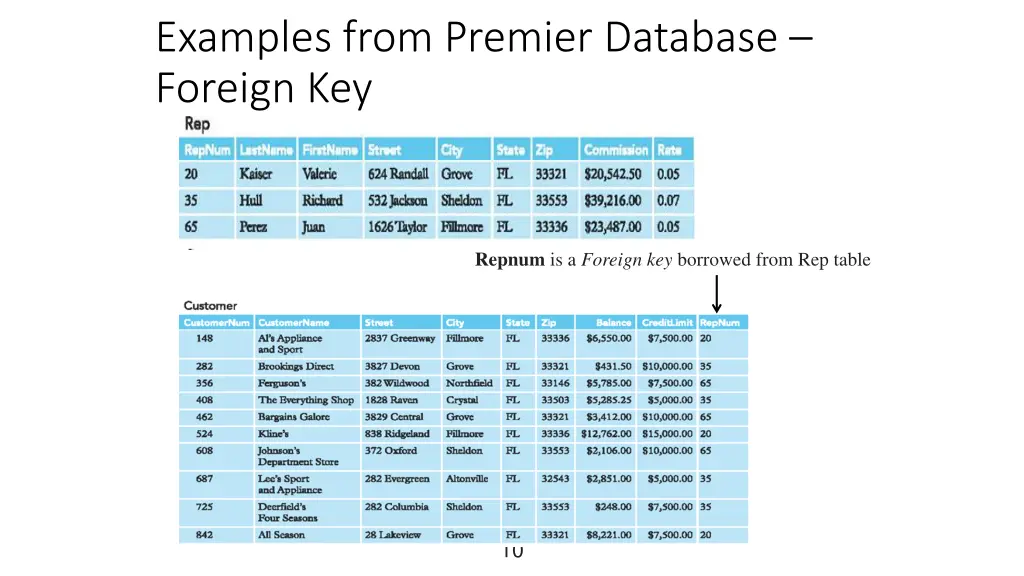 examples from premier database foreign key