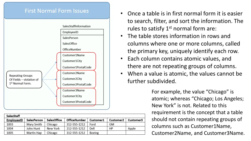 once a table is in first normal form it is easier