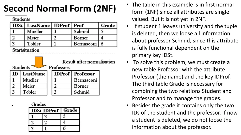 the table in this example is in first normal form