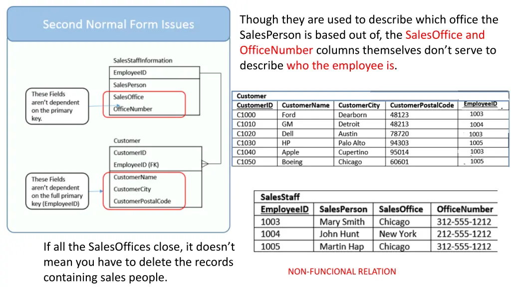 though they are used to describe which office