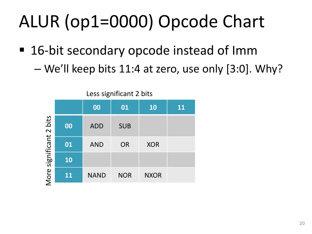 alur op1 0000 opcode chart