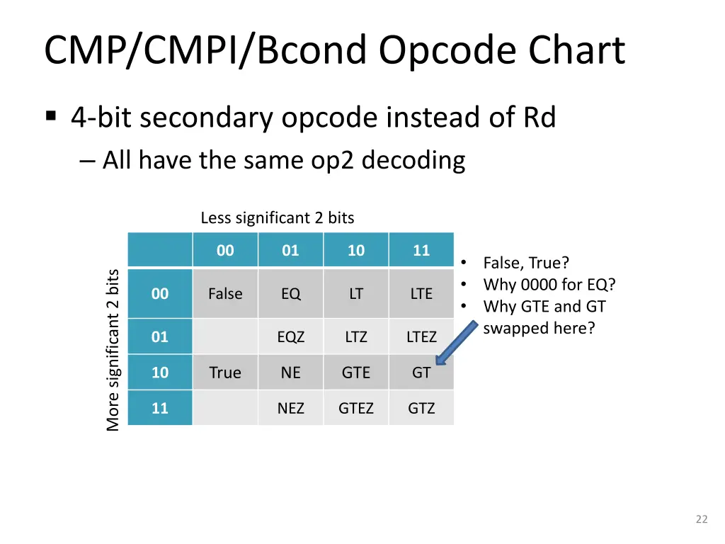 cmp cmpi bcond opcode chart