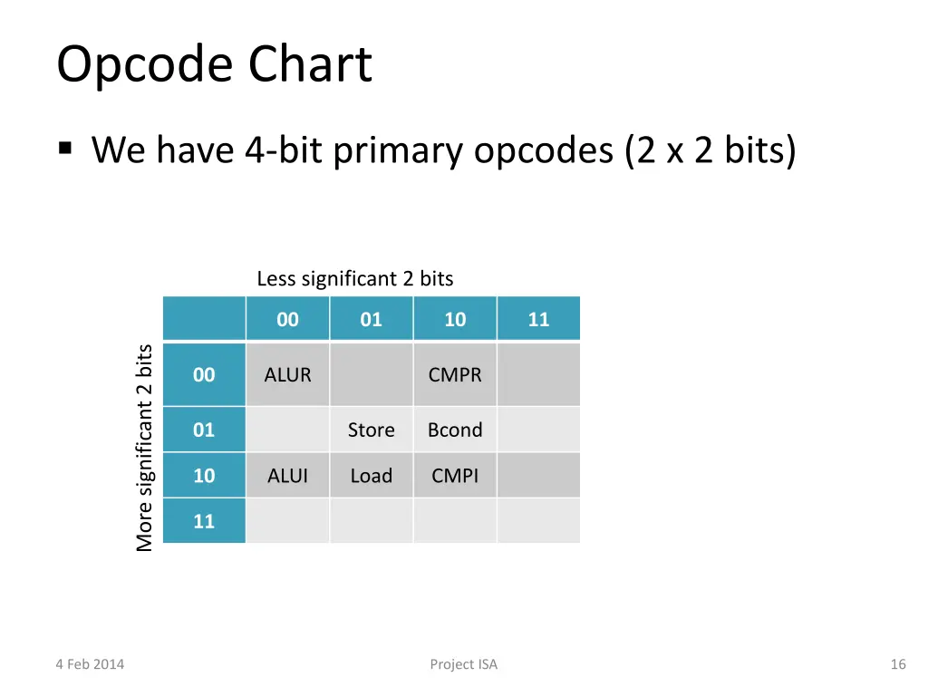 opcode chart