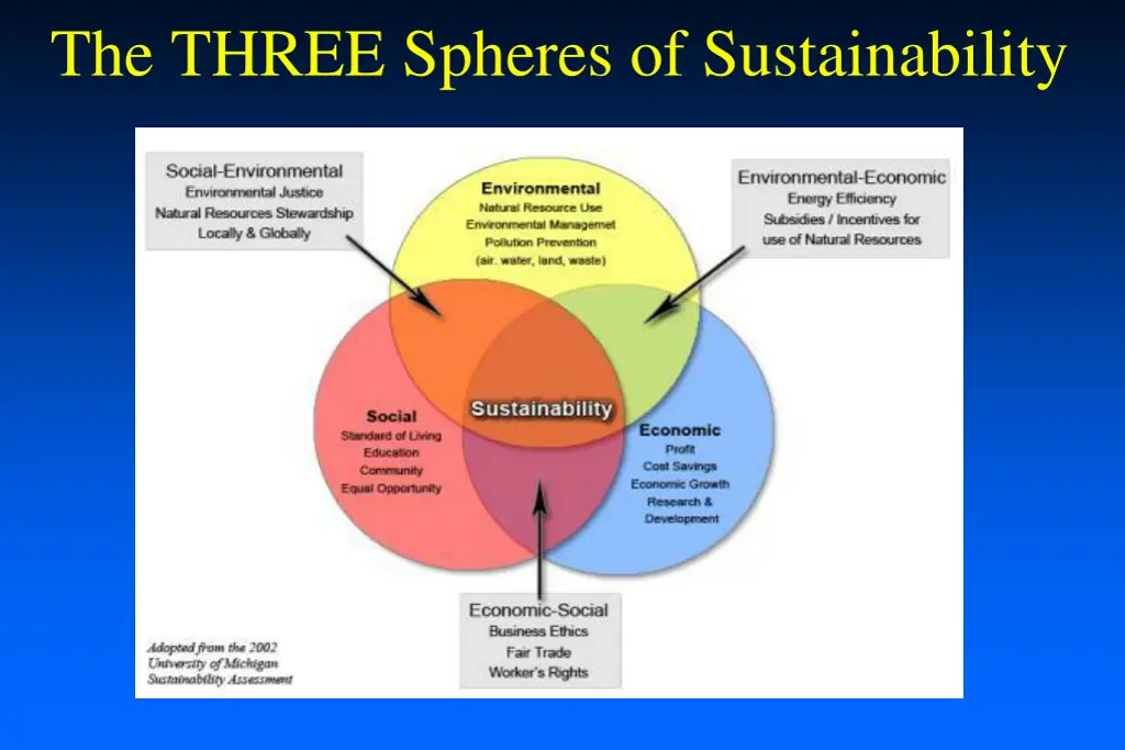 the three spheres of sustainability