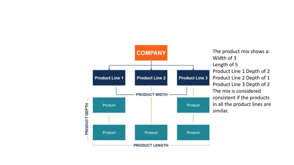 the product mix shows a width of 3 length