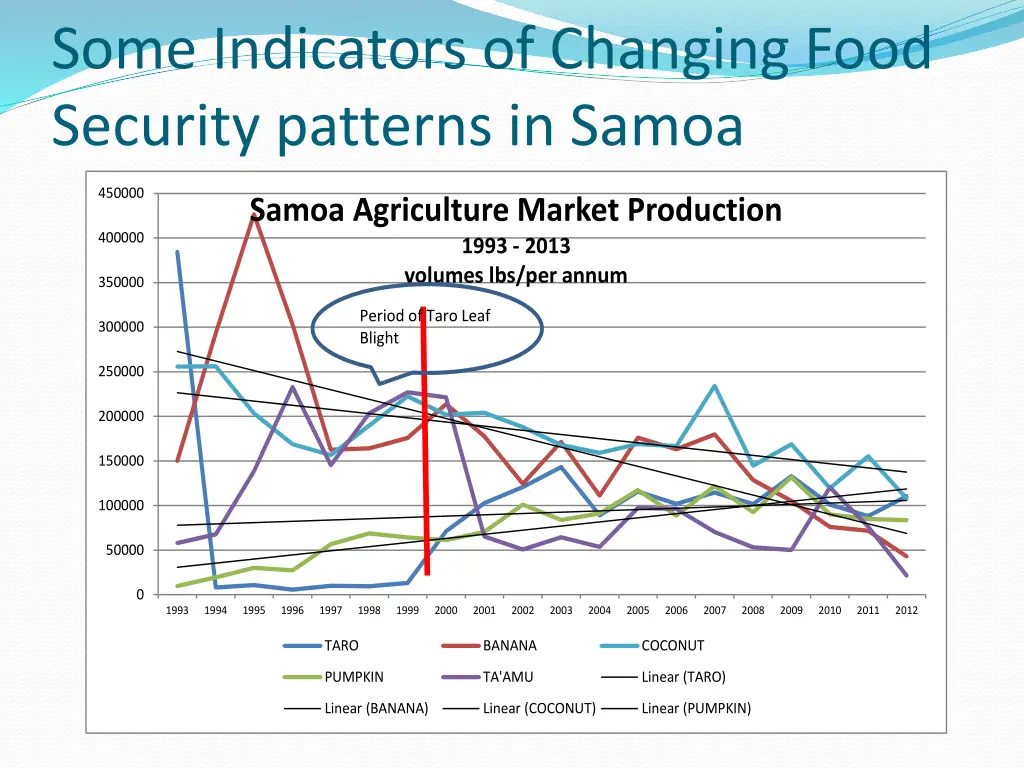 some indicators of changing food security