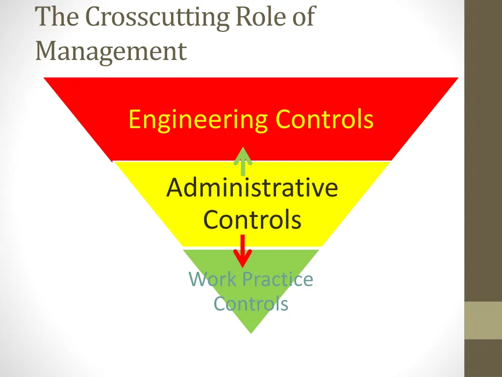 the crosscutting role of management