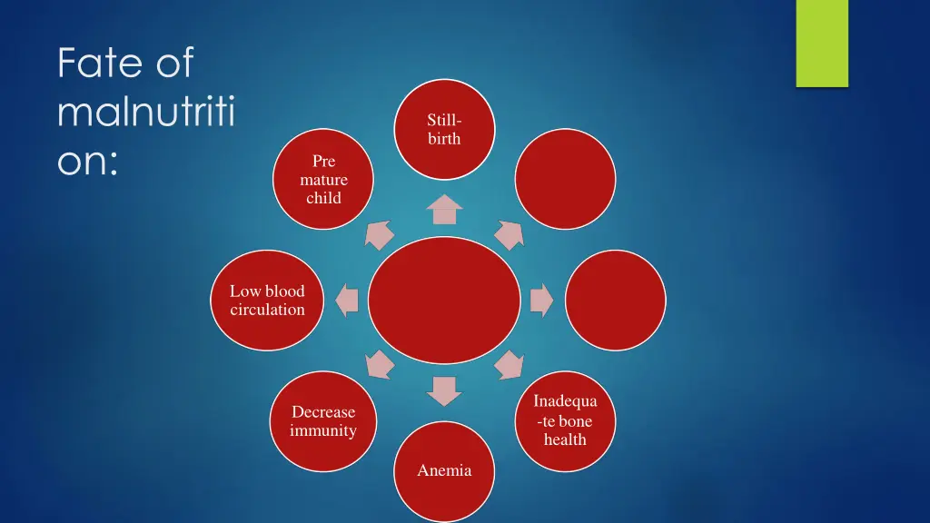 fate of malnutriti on