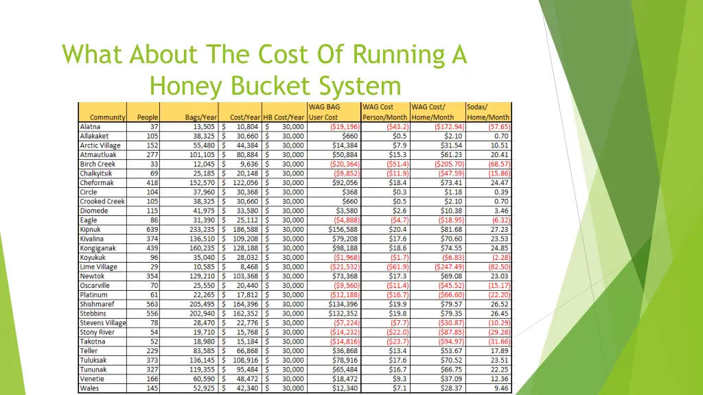 what about the cost of running a honey bucket