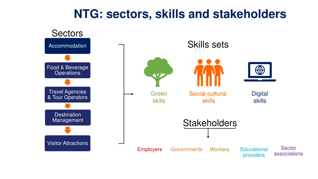 ntg sectors skills and stakeholders