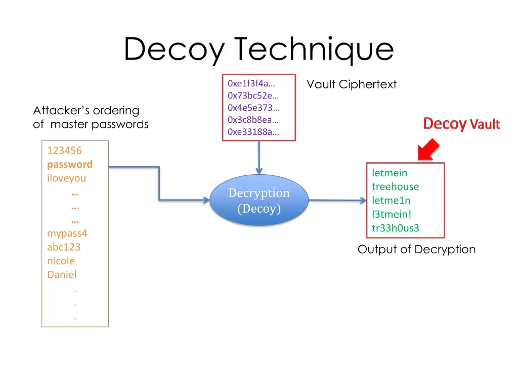 decoy technique 1