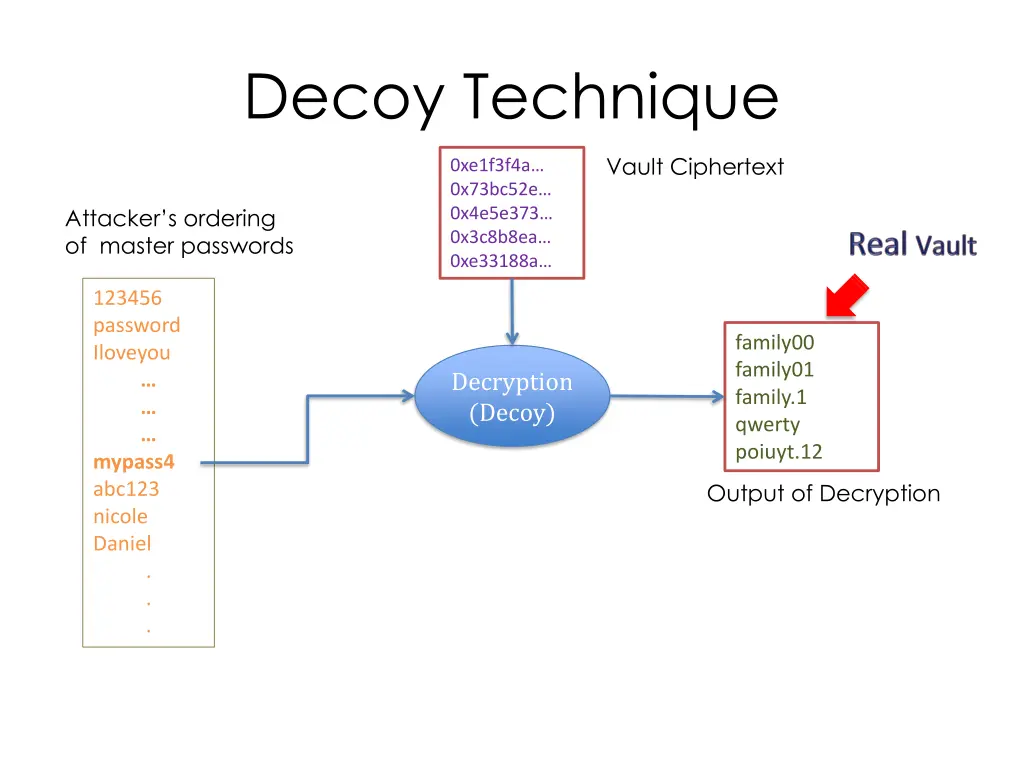 decoy technique 3