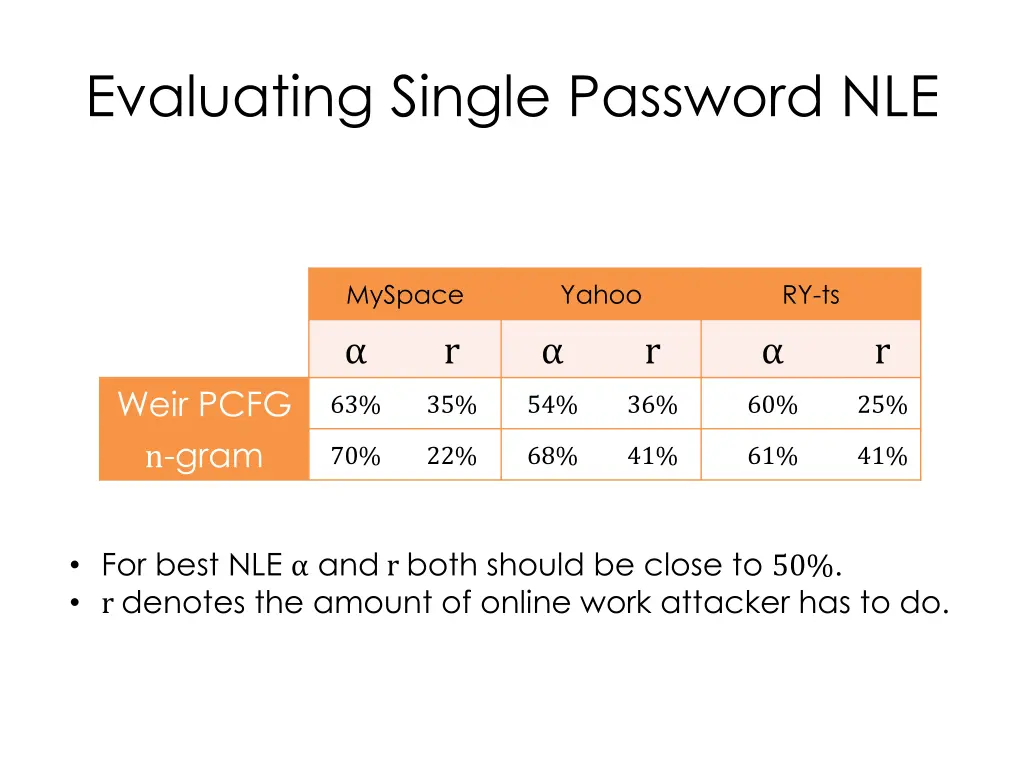 evaluating single password nle 1