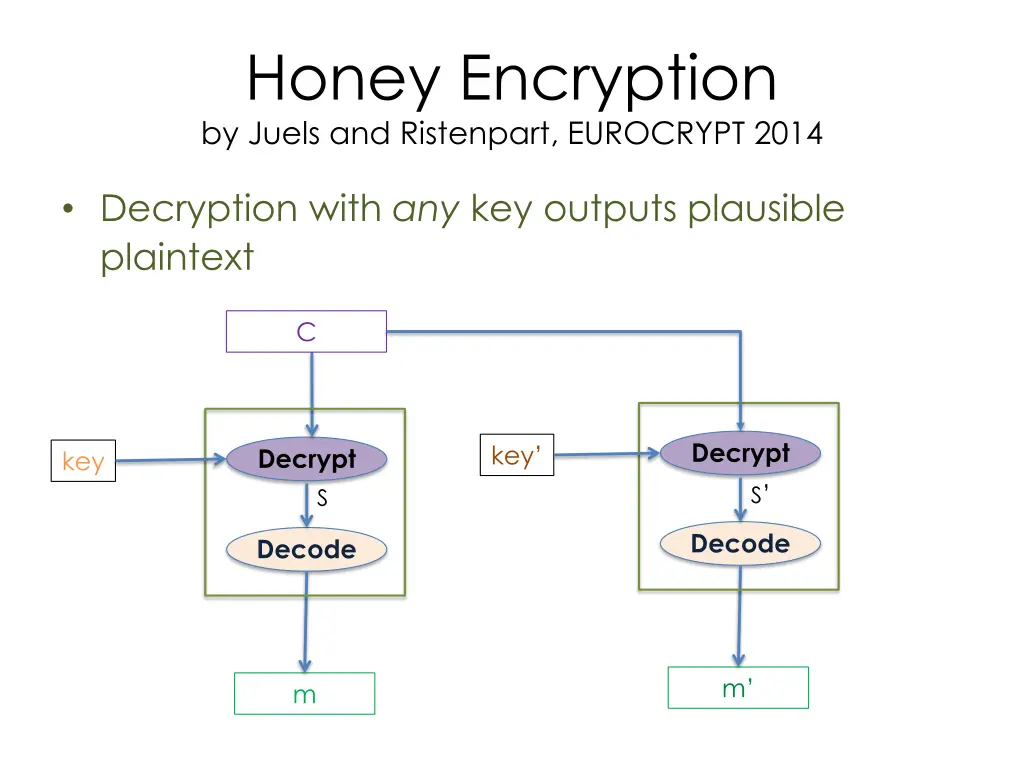 honey encryption by juels and ristenpart 1