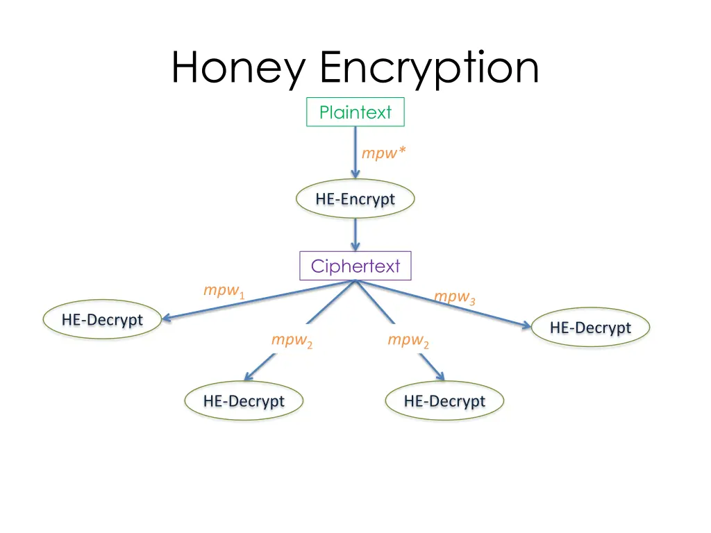 honey encryption plaintext