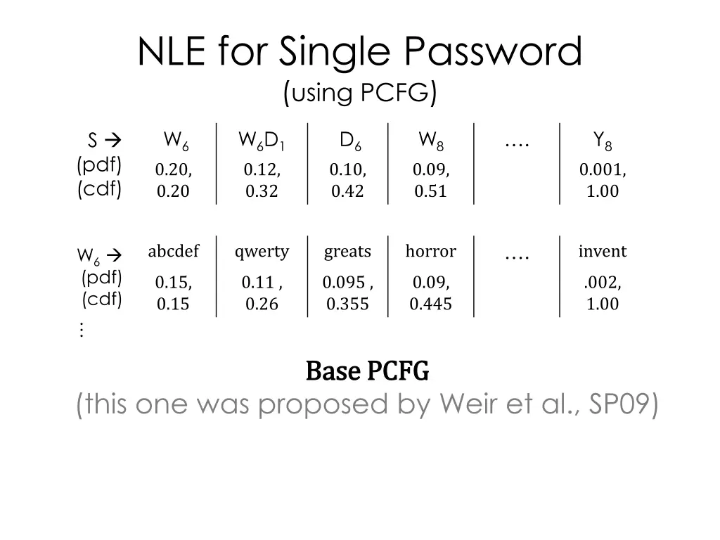 nle for single password using pcfg