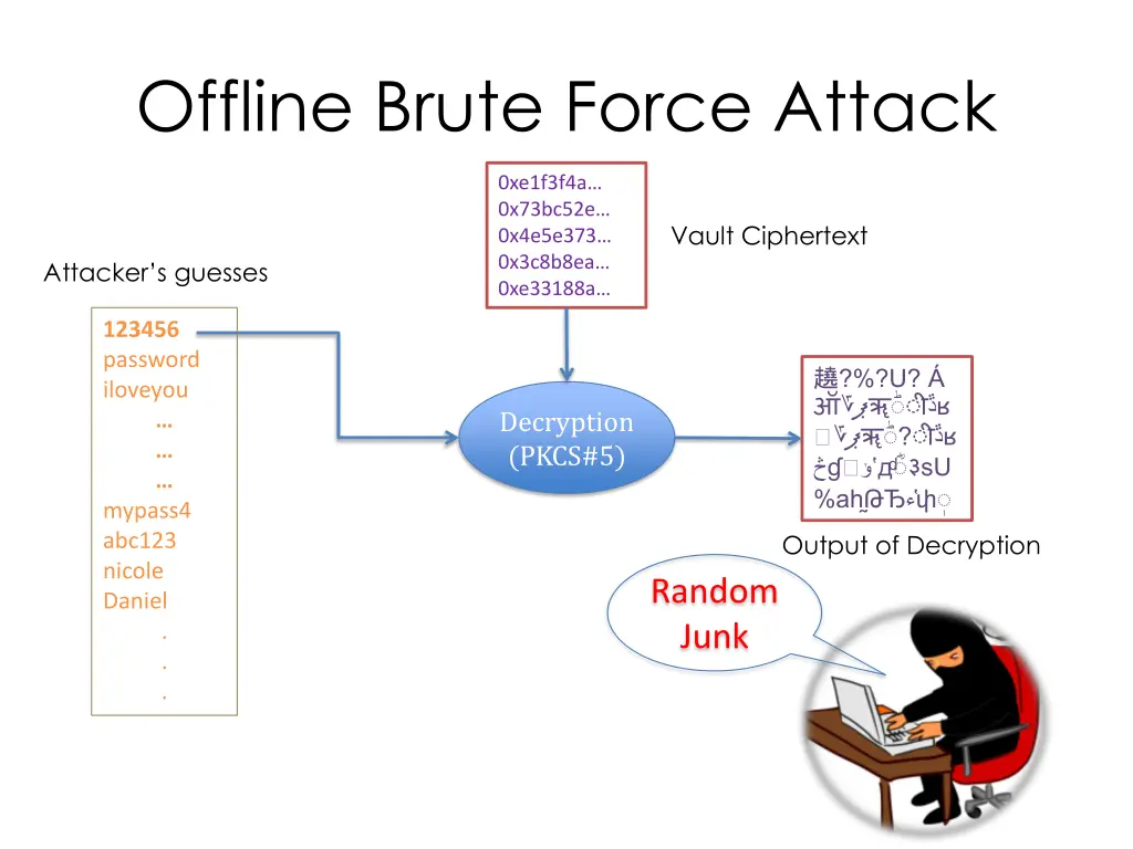 offline brute force attack