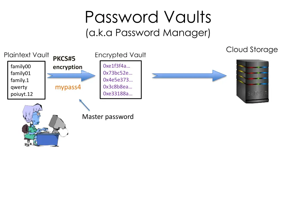 password vaults a k a password manager