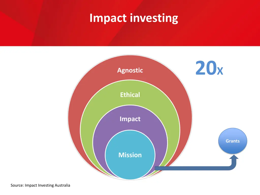 impact investing