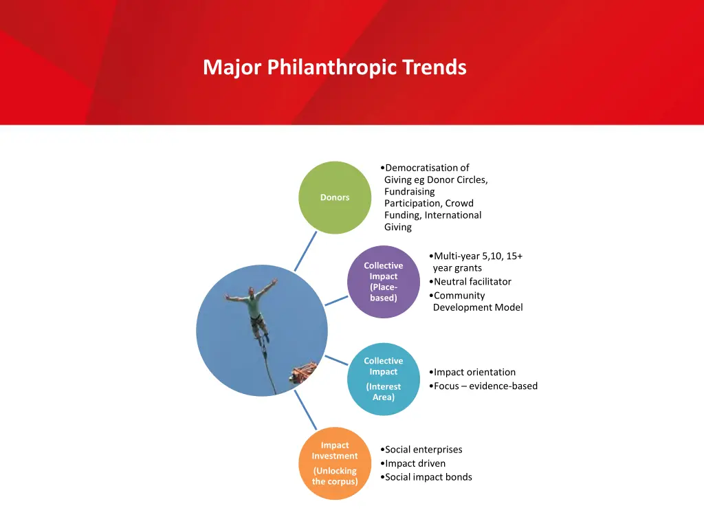 major philanthropic trends