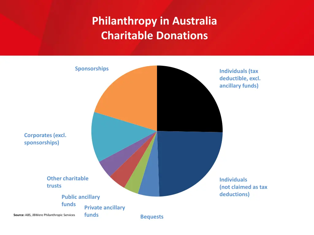philanthropy in australia charitable donations