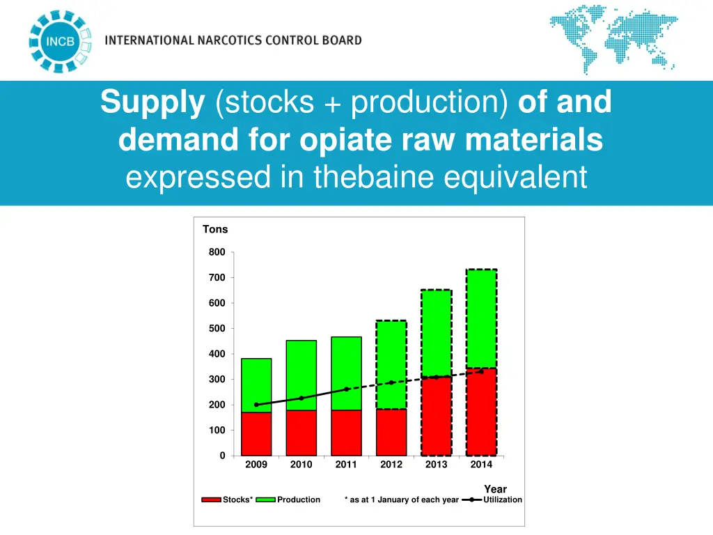supply stocks production of and demand for opiate 1