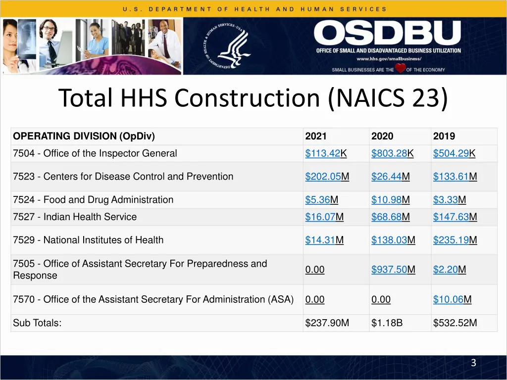 total hhs construction naics 23