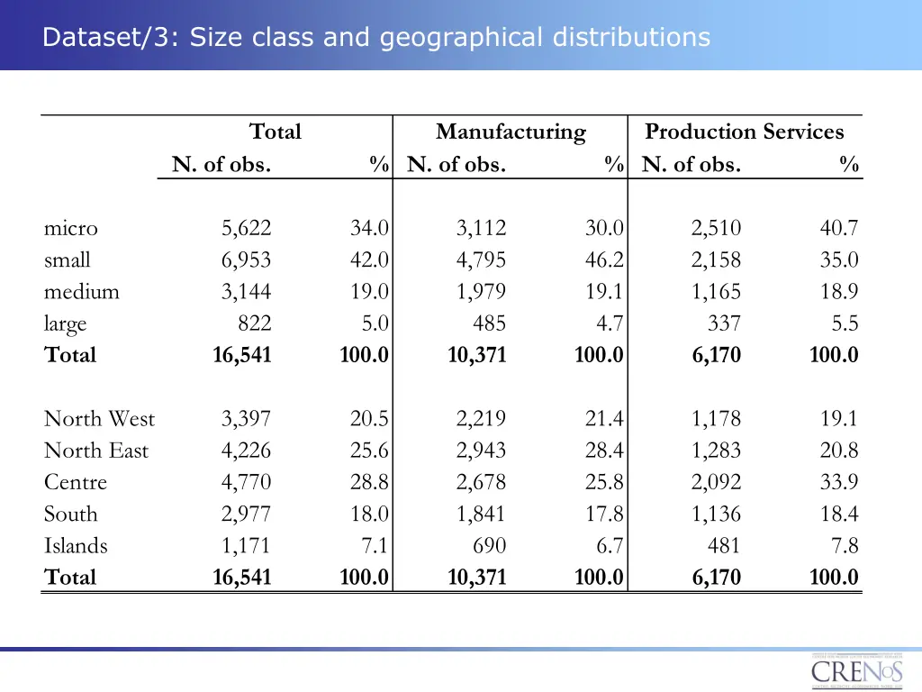 dataset 3 size class and geographical