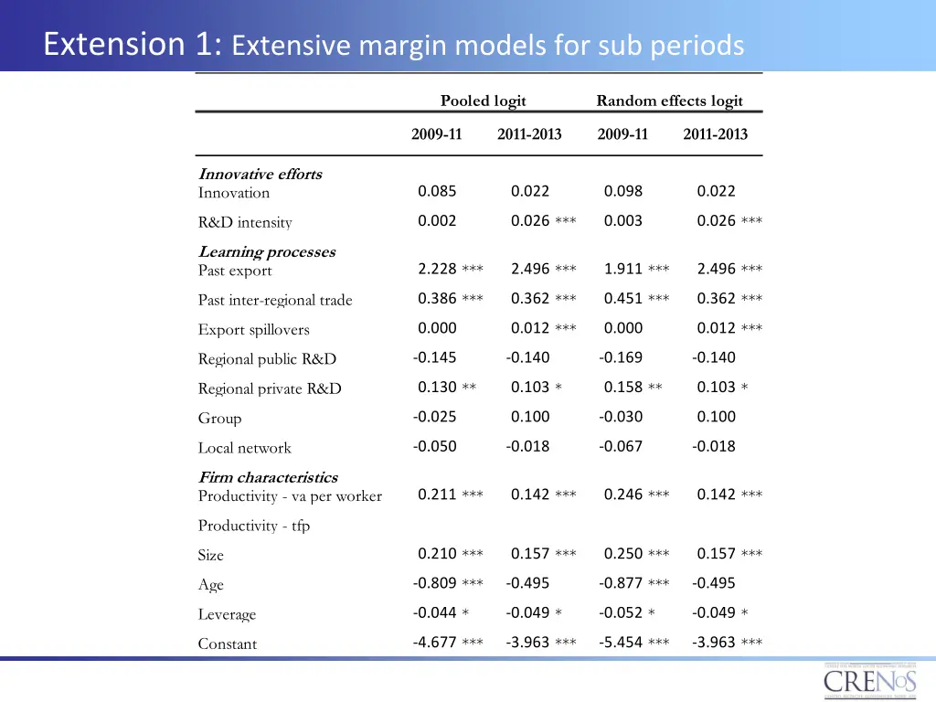 extension 1 extensive margin models