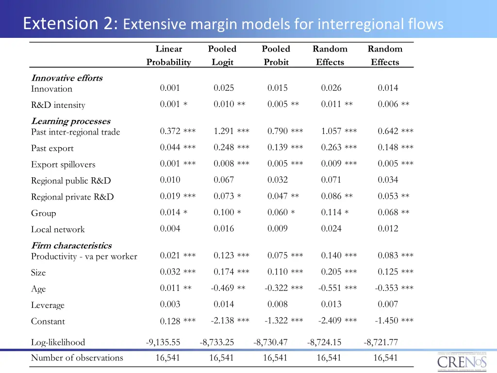 extension 2 extensive margin models