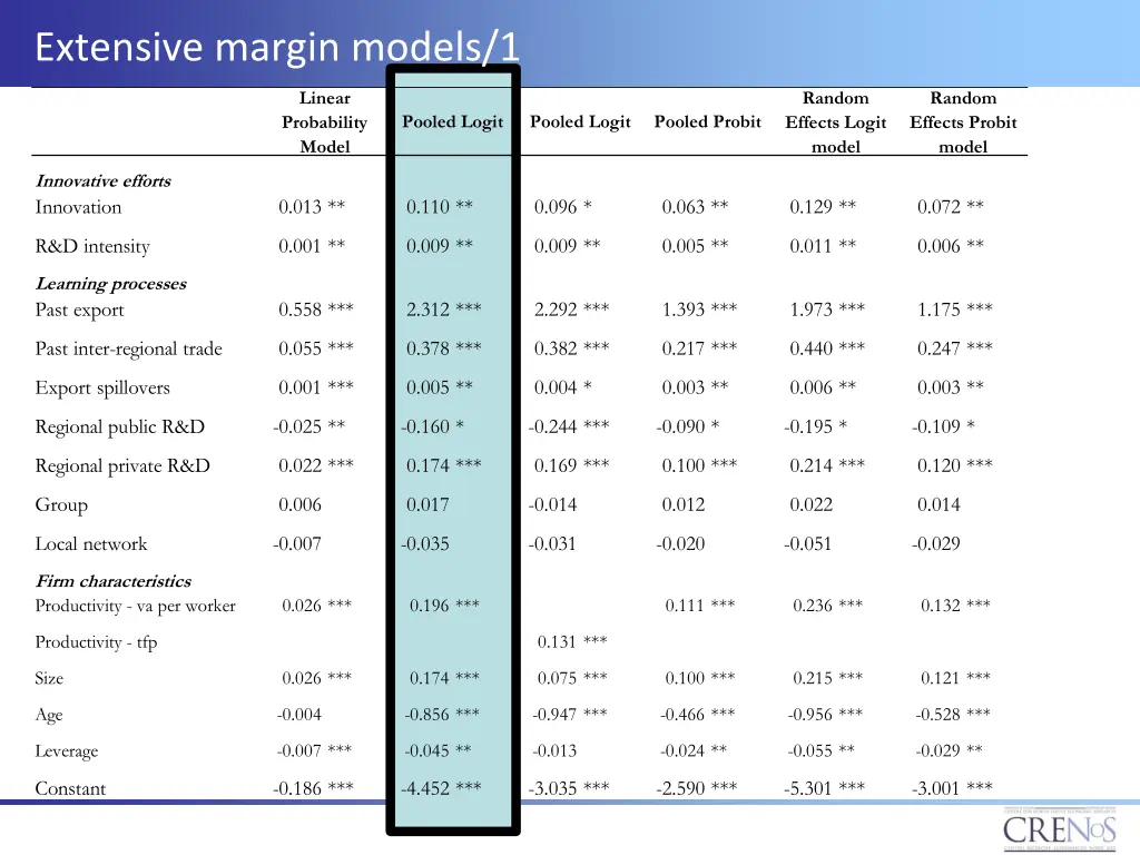 extensive margin models 1
