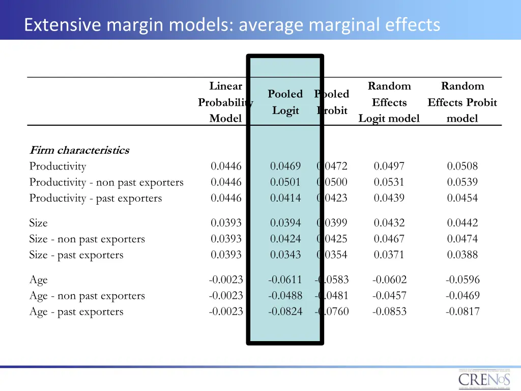 extensive margin models average marginal effects 1
