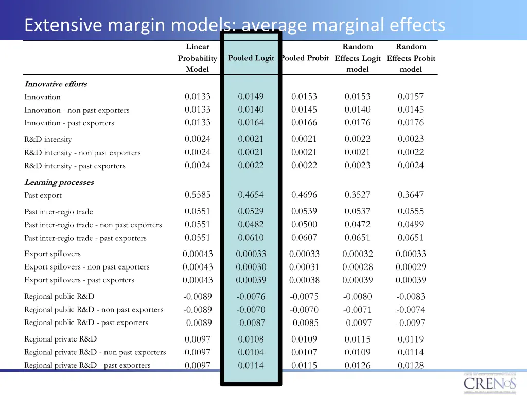 extensive margin models average marginal effects