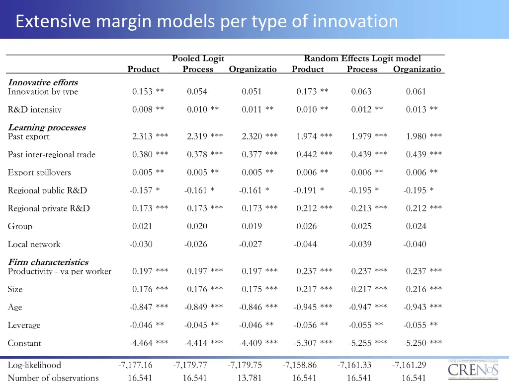 extensive margin models per type of innovation