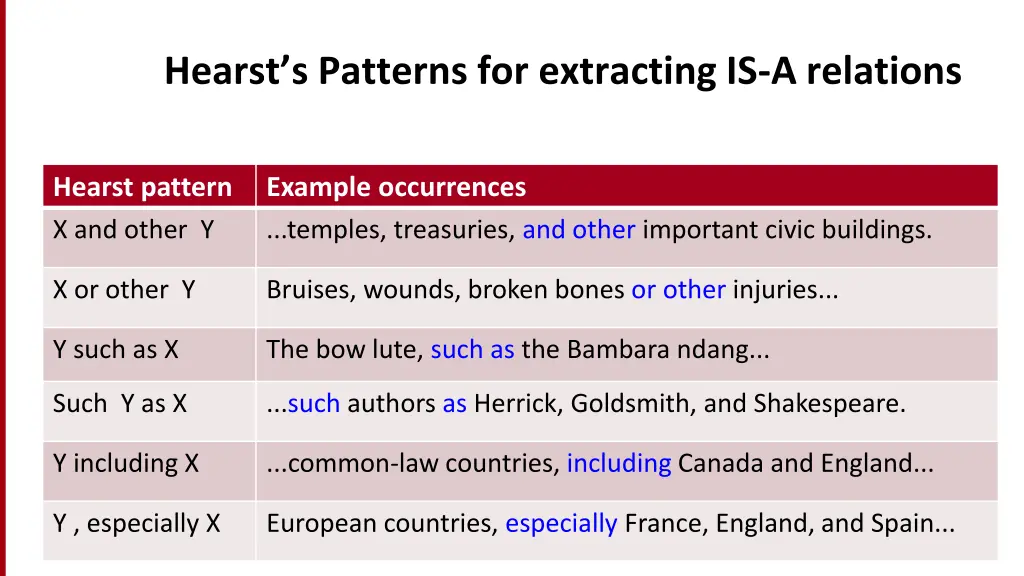 hearst s patterns for extracting is a relations