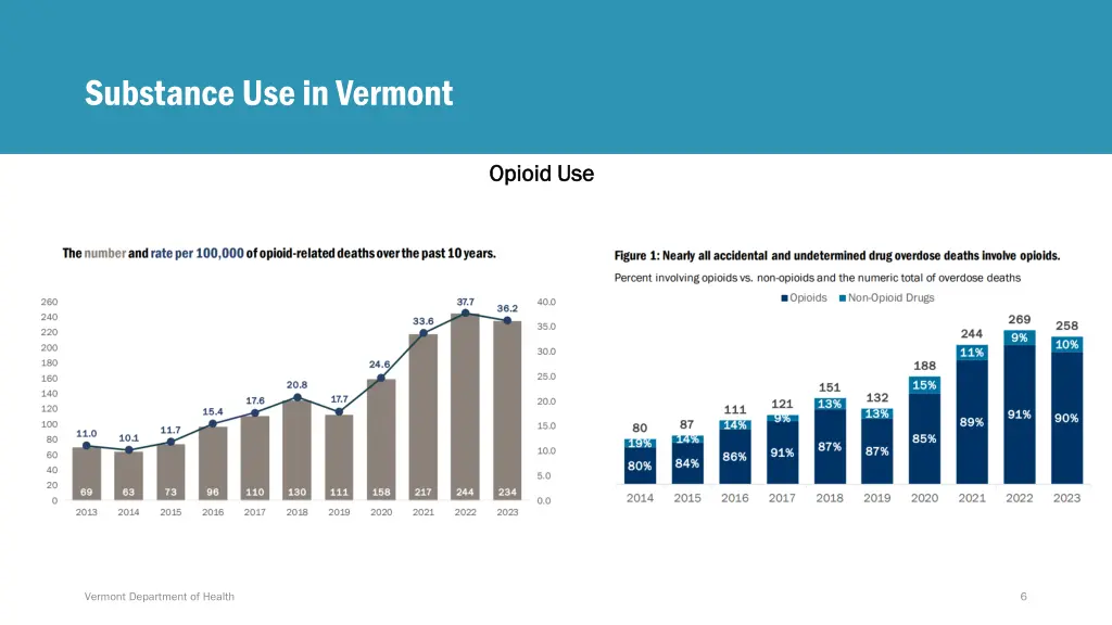 substance use in vermont 2
