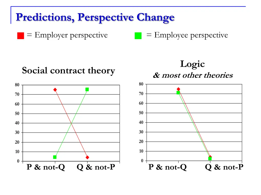 predictions perspective change