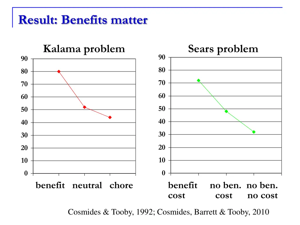 result benefits matter