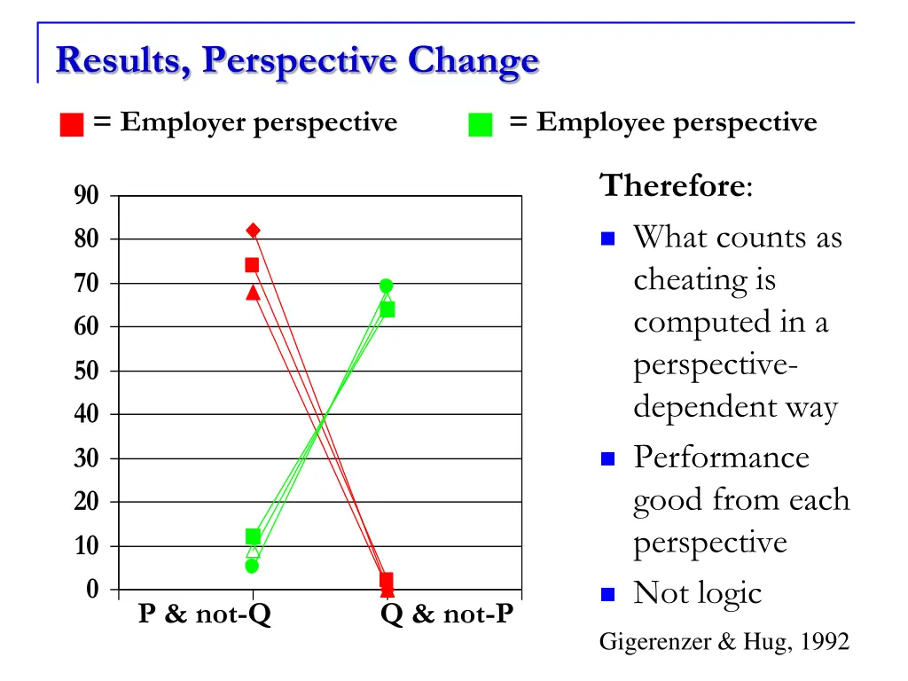 results perspective change