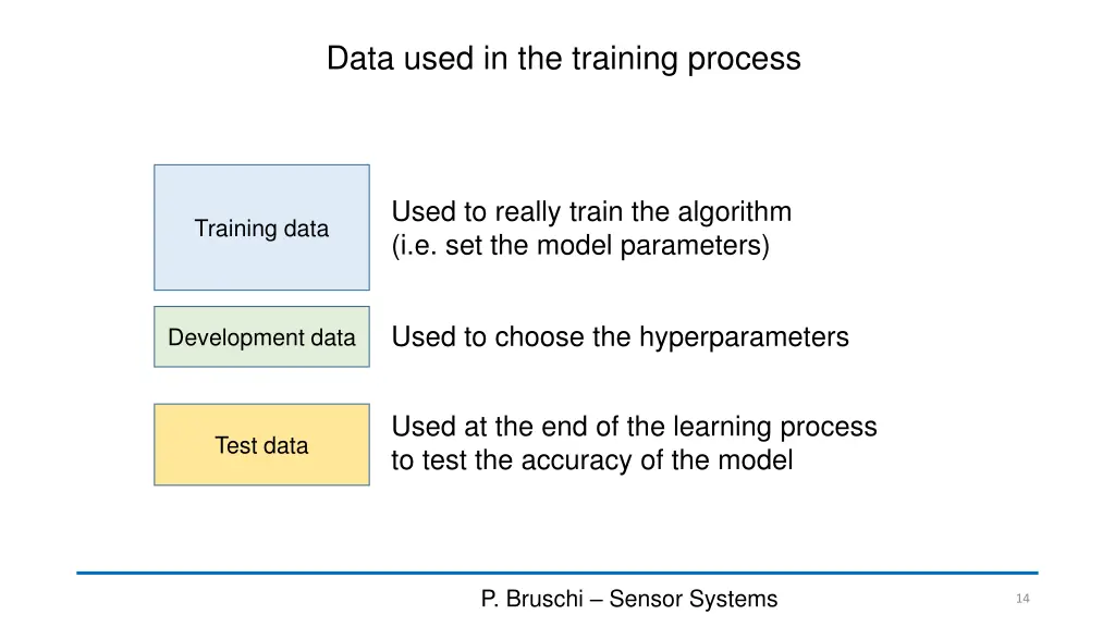 data used in the training process