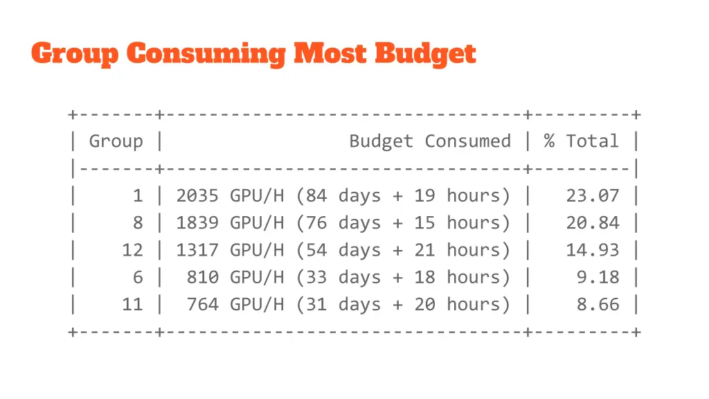 group consuming most budget