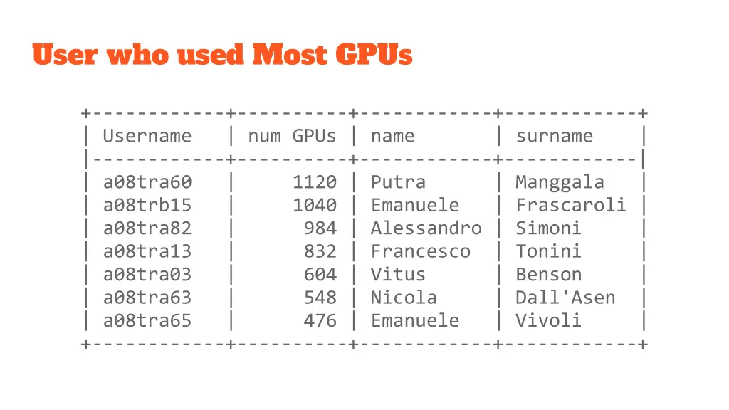 user who used most gpus